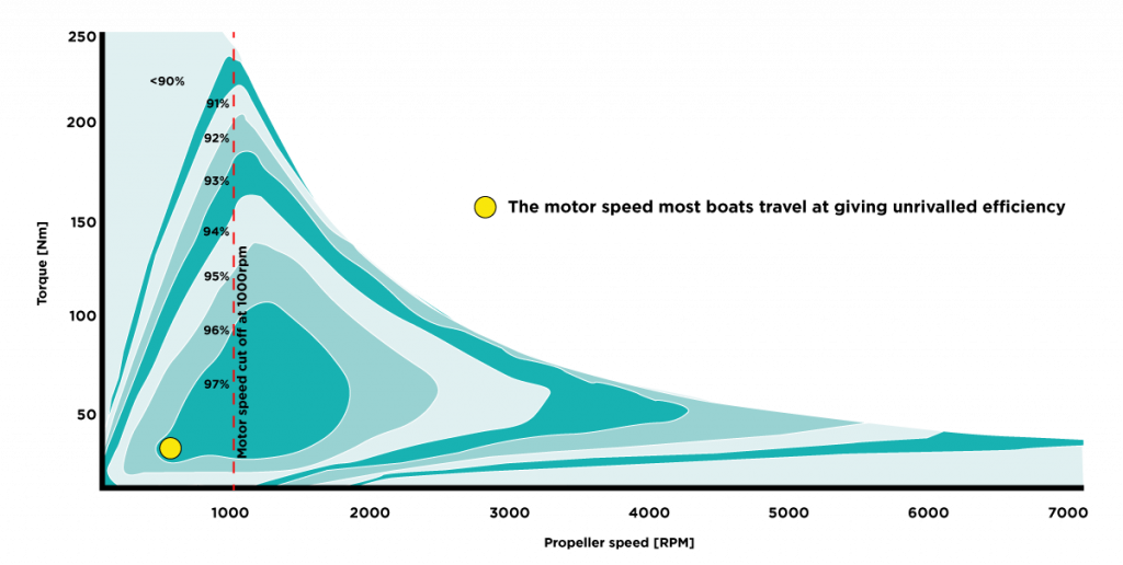 boat electric motor efficiency curve