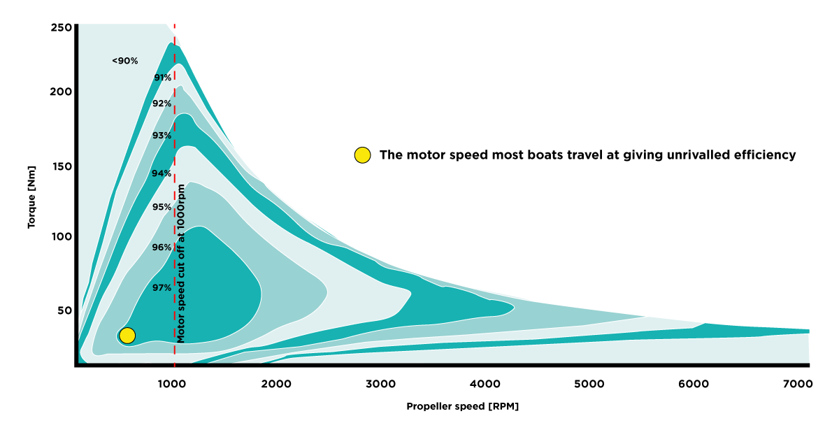 boat electric motor efficiency curve