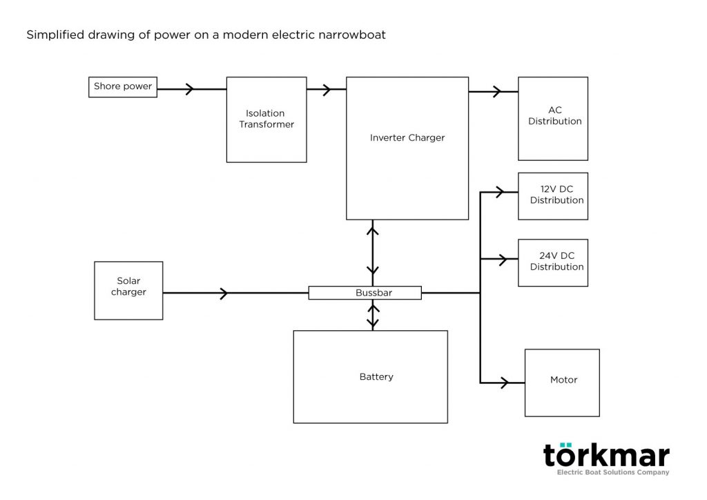 Power managment on an electric narrowboat
